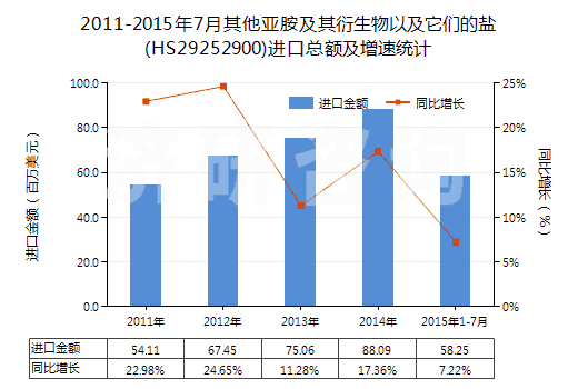 2011-2015年7月其他亞胺及其衍生物以及它們的鹽(HS29252900)進(jìn)口總額及增速統(tǒng)計(jì)